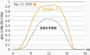 一日を通した出力の変化