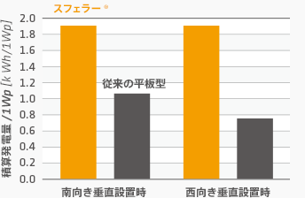 積算発電量の比較